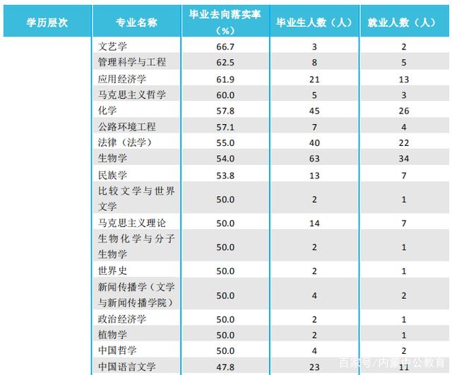 内大、师大、内科大往年专业录取分数线、各专业就业率汇总