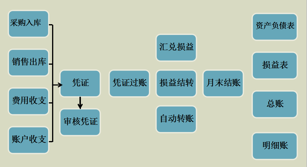 天猫电商会计账务处理怎么做？年薪50w财务经理带你玩转电商会计