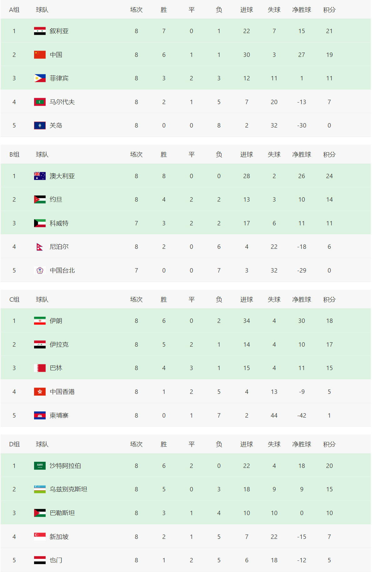 2022年世界杯预选赛12强(世预赛最新积分榜！12强球队全部出炉，黎巴嫩真命硬搭上末班车)
