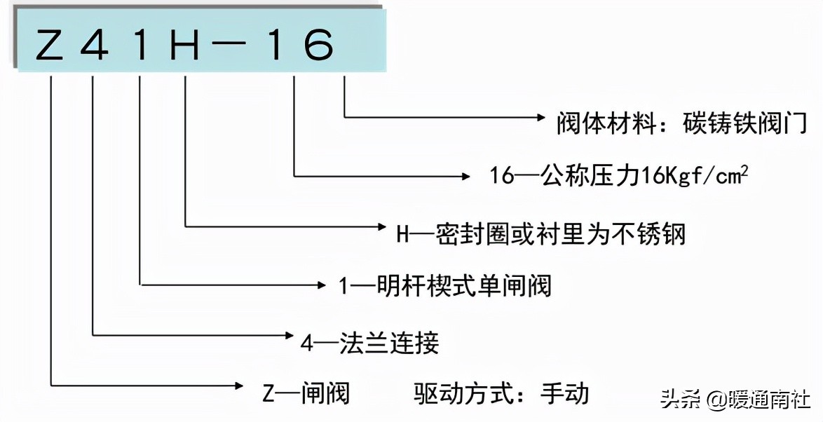 常用工業(yè)閥門、法蘭及墊片基礎(chǔ)知識