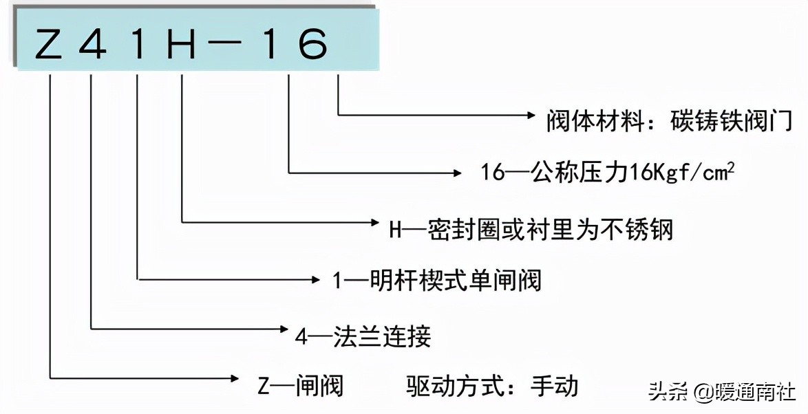 常用工业阀门、法兰及垫片基础知识