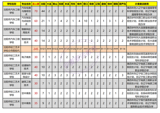 辽宁2021年初中起点非师范类五年制高职学校录取分数线+计划出炉