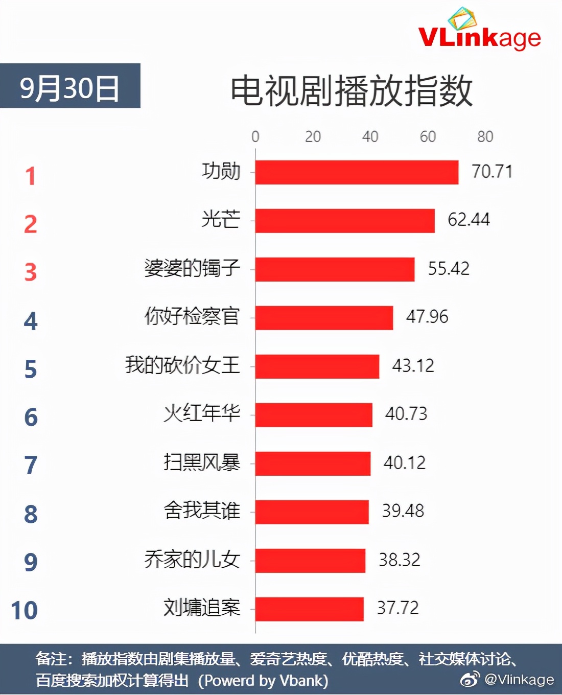 国庆追剧指南：优爱腾芒新剧都在这里，也参考了V榜豆弁