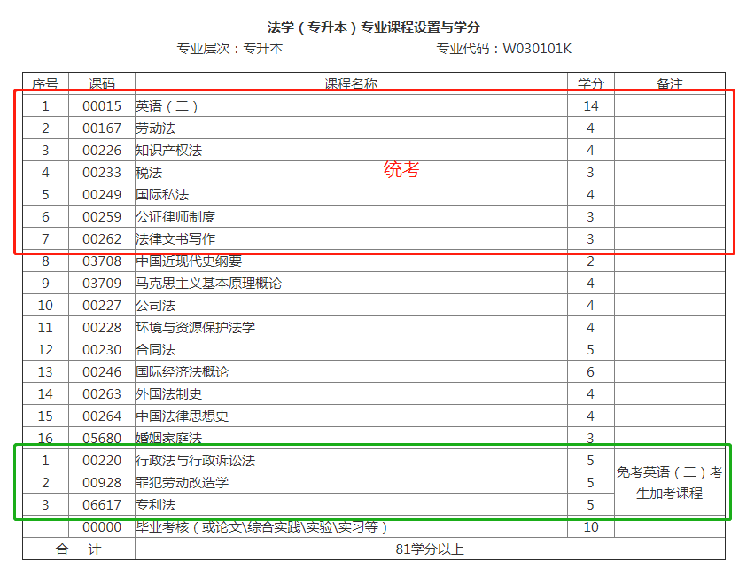 大自考和小自考有什么区别？哪个含金量更高？