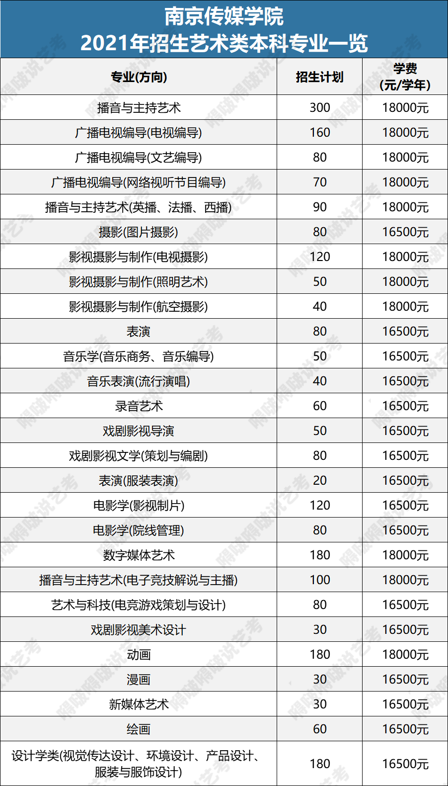 民办艺术类院校的这些专业，“含金量”超出你的想象