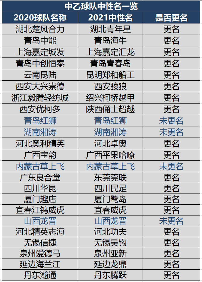 足球队中超中甲中乙分别指什么(新赛季中超、中甲、中乙57队最终中性名一览，附新老队名对照表)