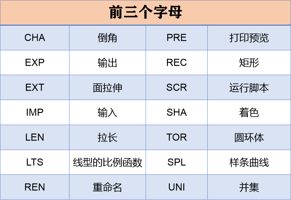 两天两夜没合眼顶级制图员总结，学好常用快捷键，3天成为CAD高手
