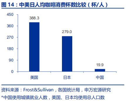 中国咖啡行业深度分析报告