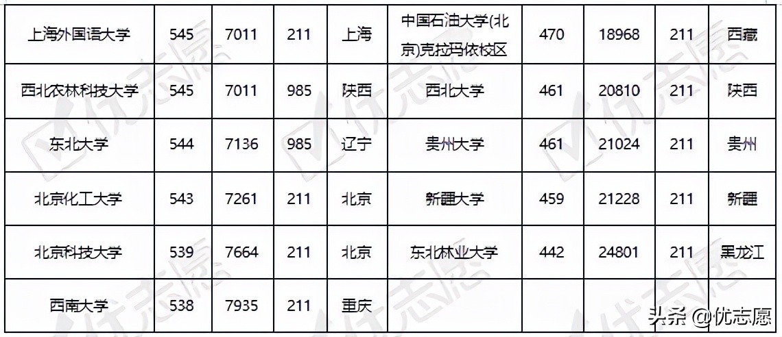 985、211院校在内蒙古录取难度分析