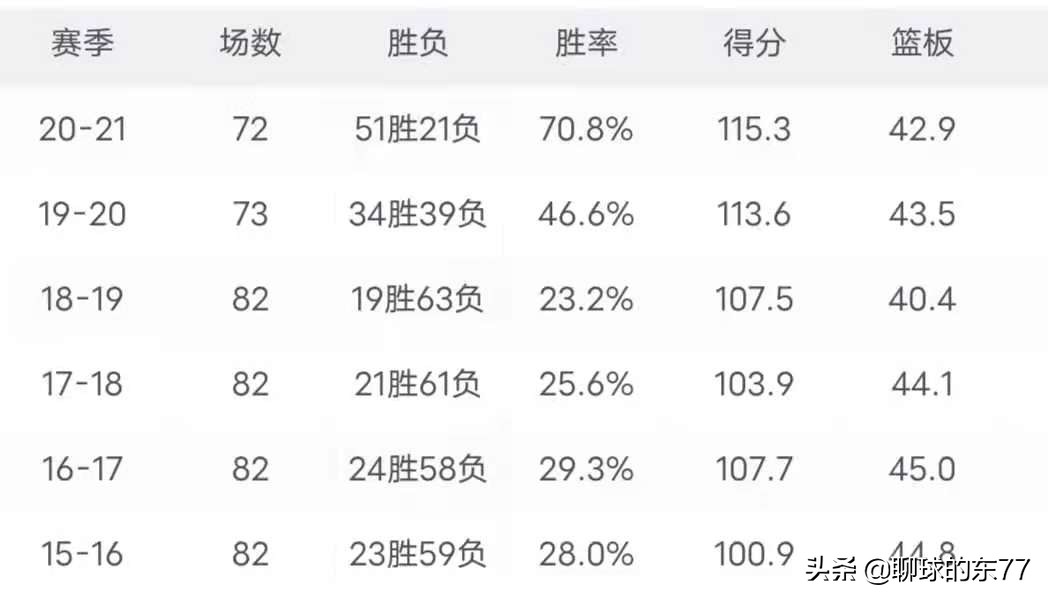 nba太阳队为什么变强了(从乐透球队到总决赛2:0领先，为什么太阳队突然这么厉害？)