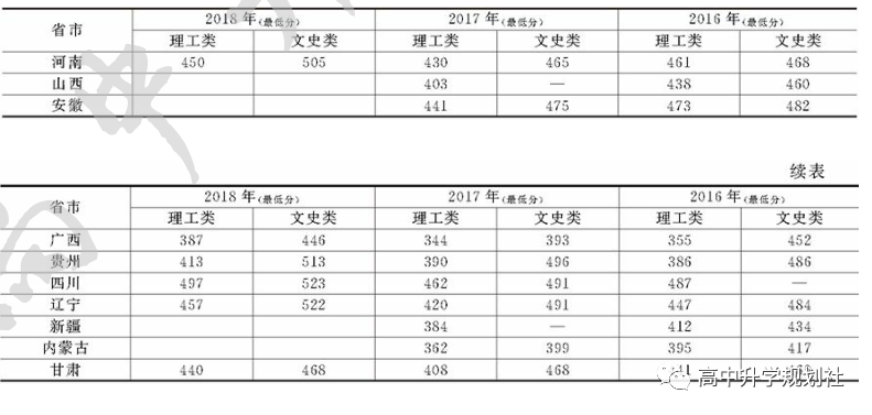 D54：辽宁省合并本科招生，但这些院校原在二本招生