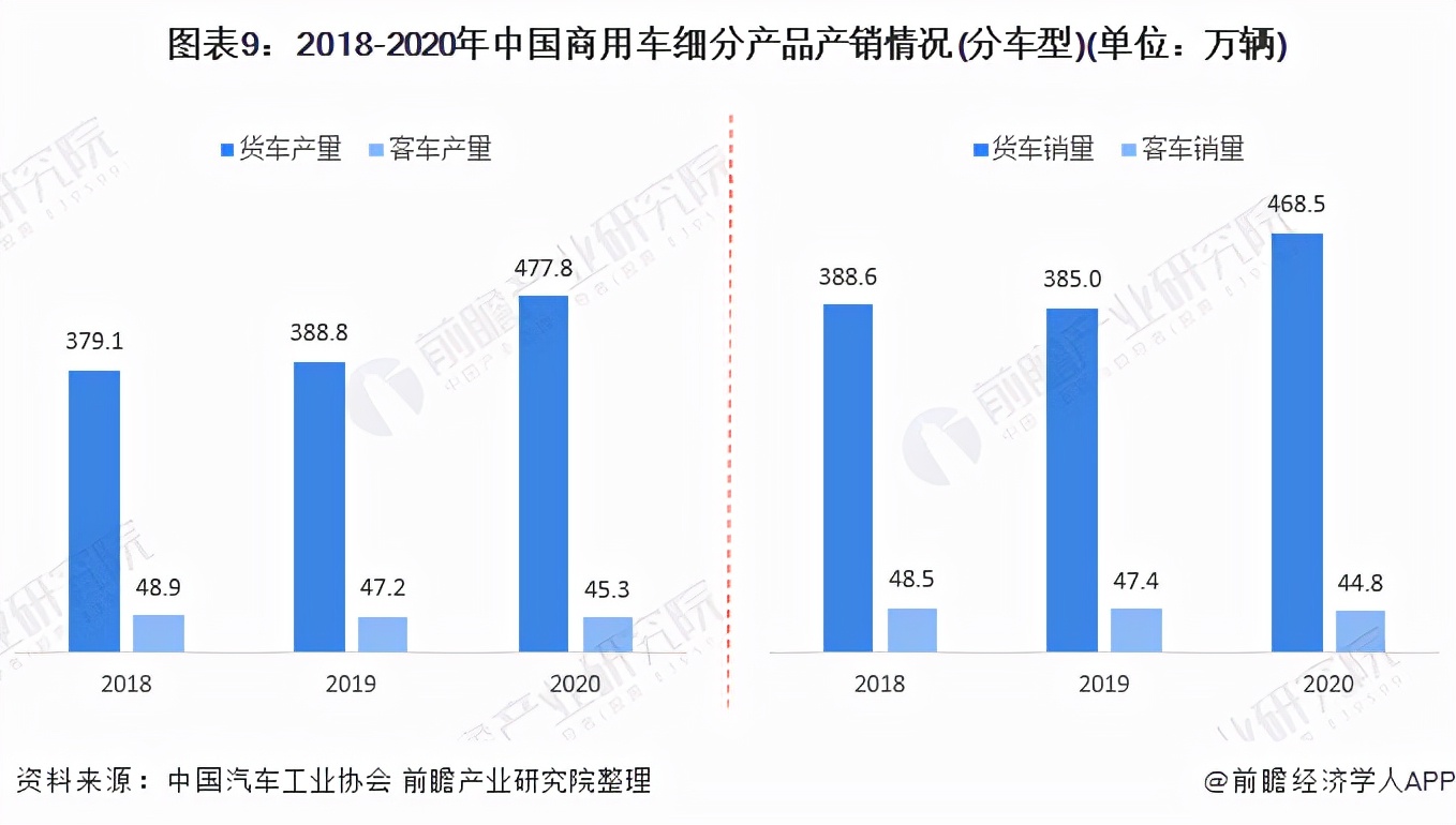 预见2021：《2021年中国商用车行业全景图谱》(附发展前景)