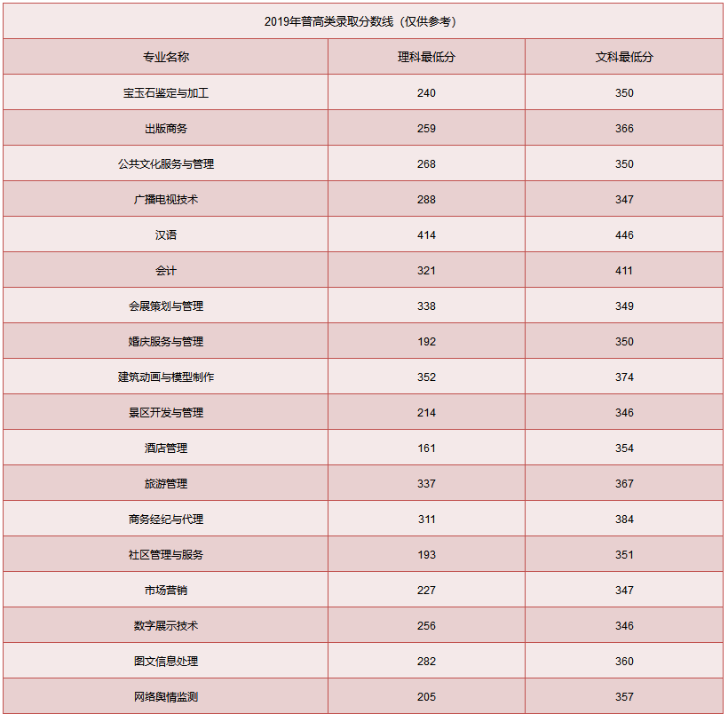 全国第一所文化产业高职院校，素有文产类“黄埔军校”美誉