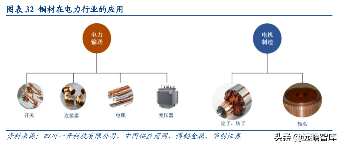 国之重器，有色金属行业深度研究报告：电解铜，属性决定应用