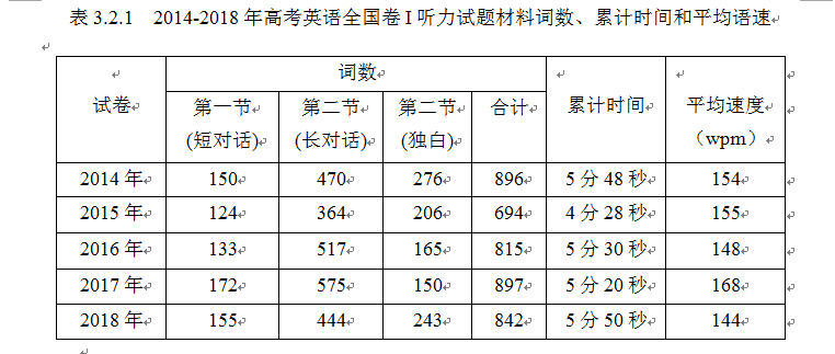 2014-2018年高考英语全国卷I听力测试试题设计历时研究