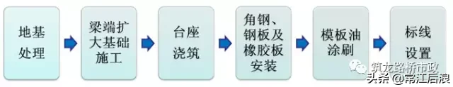 后张法预应力箱梁施工做法细节展示