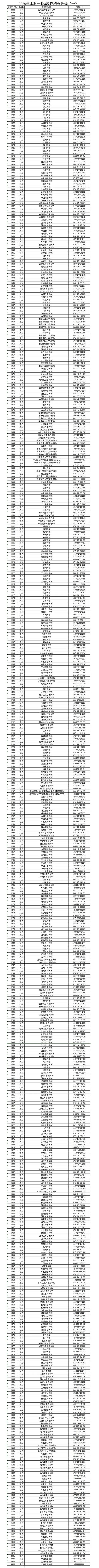 各省市普通本科批或提前批类投档线公布（持续更新中）