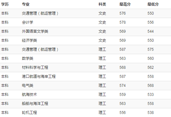 上海海事大学2018年各省录取分数线