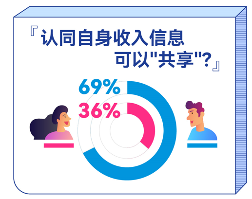 百合佳缘最新婚恋观调查报告：女性愿“共享”收入状况不到四成