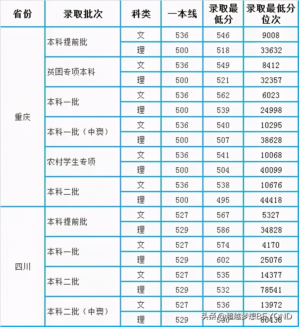 四川外国语大学2020年四川、重庆各批次录取分数统计（含位次）