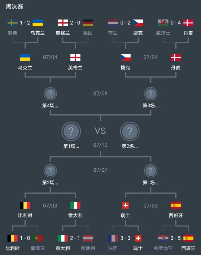 足球直播欧洲杯时间表（CCTV5全程直播，欧洲杯8强产生，1／4决赛赛程出炉）