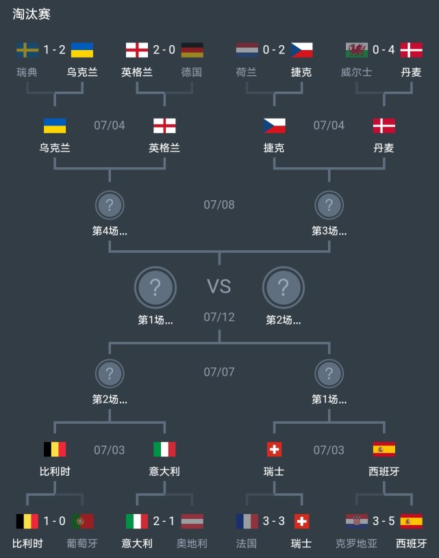 欧洲杯直播频道有哪些(CCTV5全程直播，欧洲杯8强产生，1/4决赛赛程出炉)