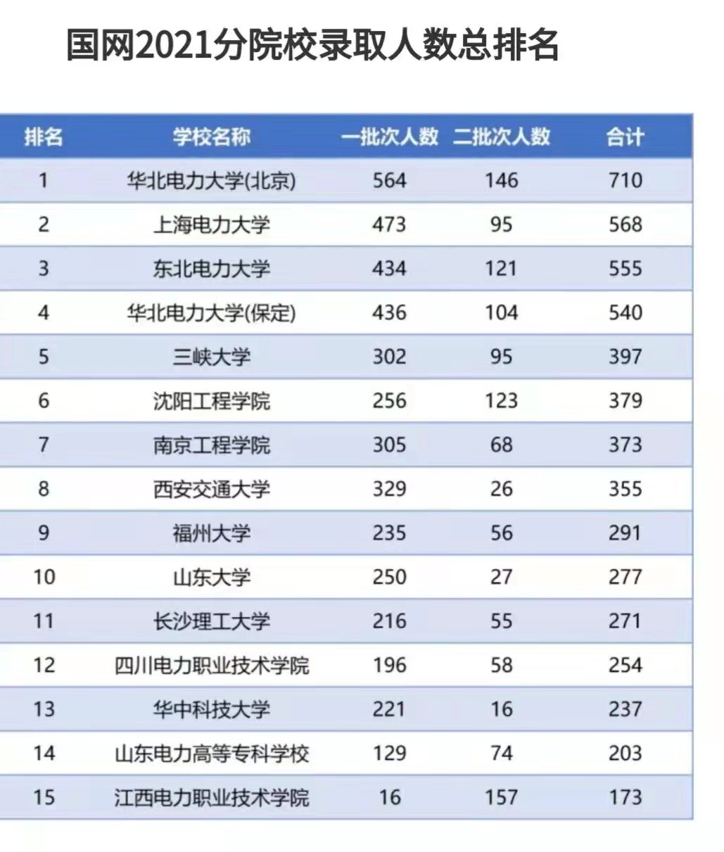 2021畢業生進國家電網就業,華北電力大學居首,三所專科學校入榜