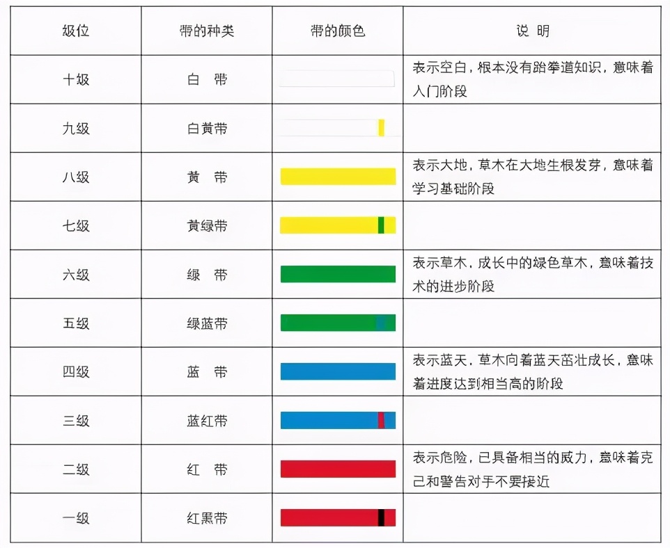 跆拳道分几级几段几品（跆拳道色带的级别和含义）