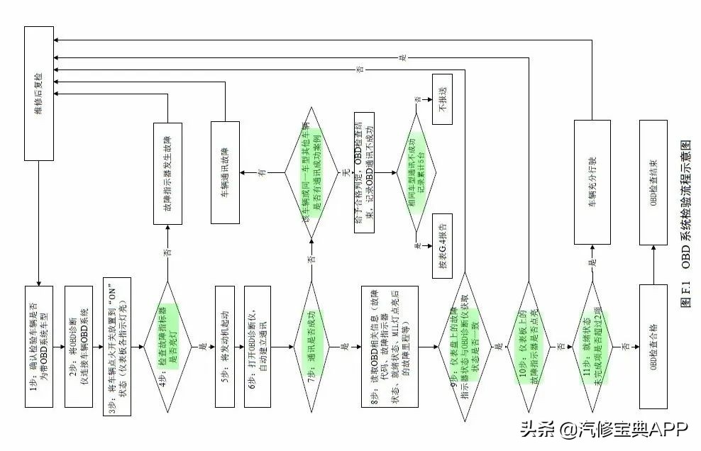为什么车辆年检OBD项目不合格？看完秒懂