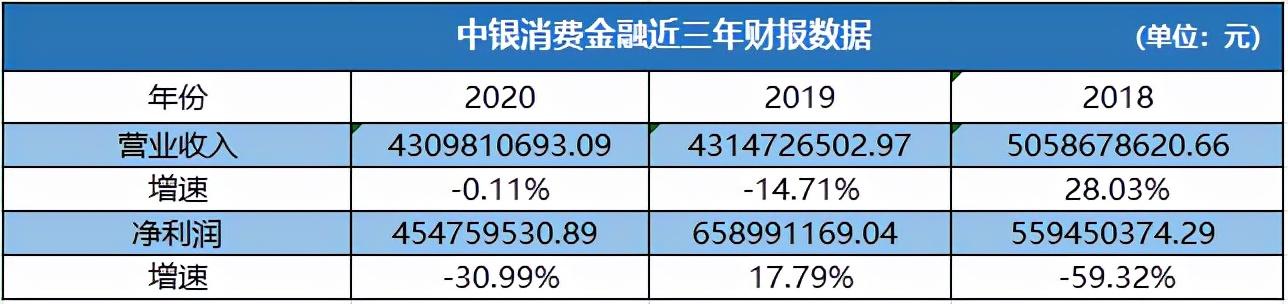 中银消金客户借18万还了22万还欠20万、被喷字催收 法院判了