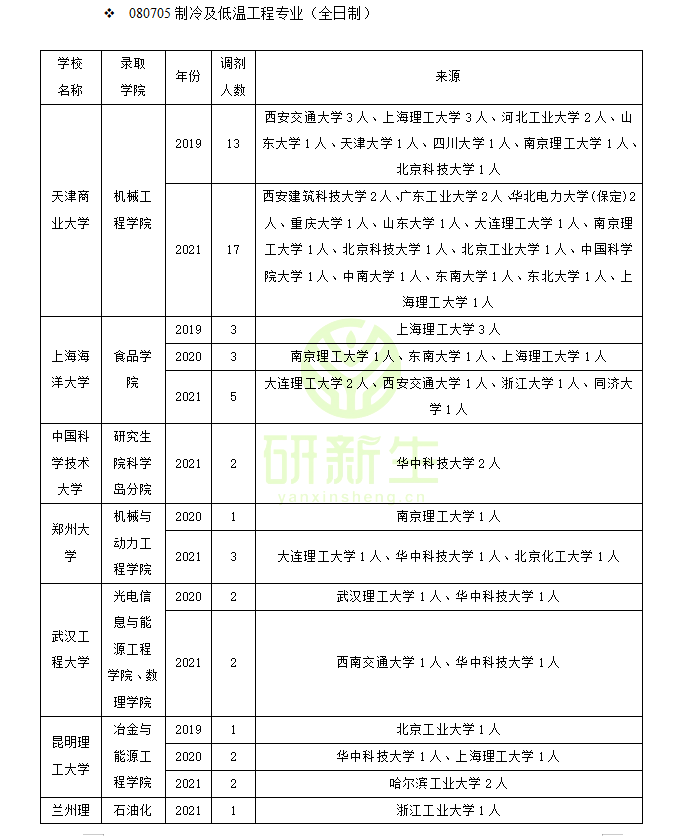 制冷及低温工程历年接受调剂院校汇总！含录取学生一志愿报考院校