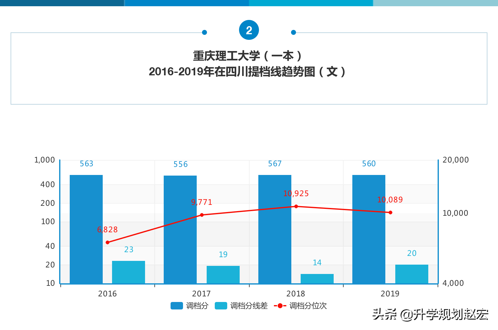 重庆理工大学2019年最高625分，与最低差70分，附近三年录取分数