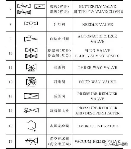 管道阀门的精髓，不过也就这4个方面