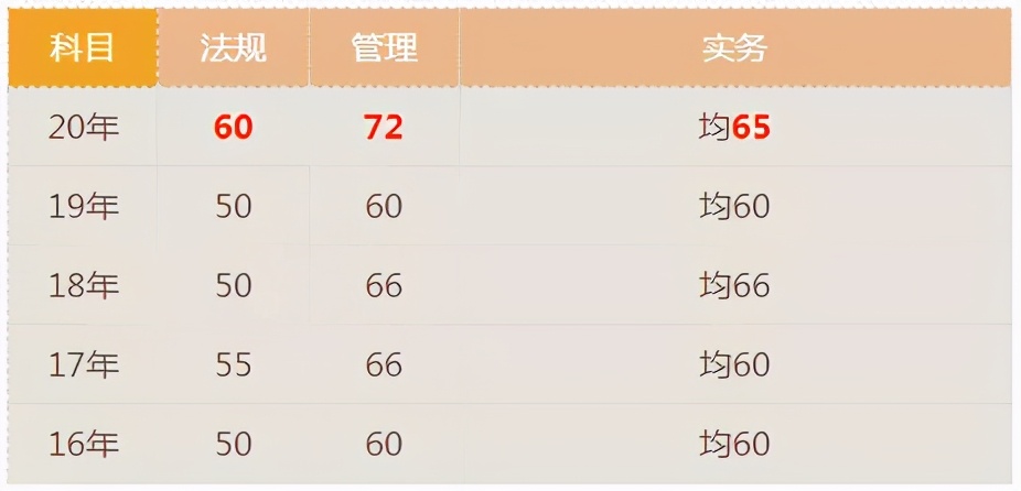 宝！二建考试近5年分数线都汇总在这里了，速看