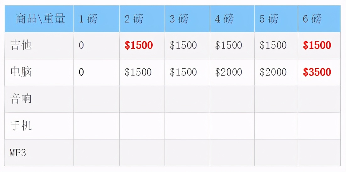 流行算法：竞赛必备-动态规划算法 <一>