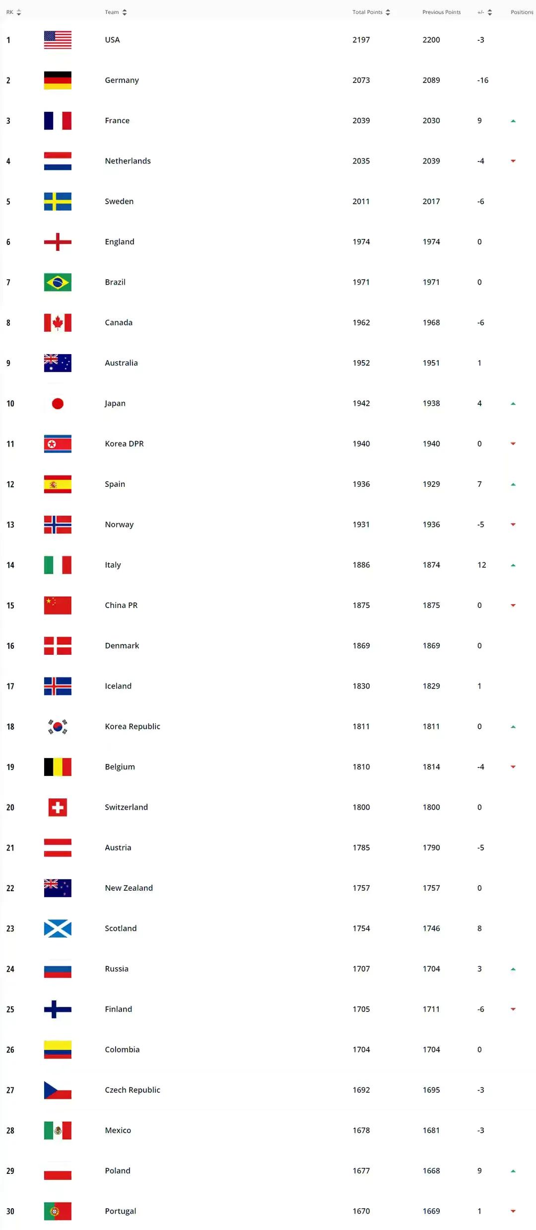奥运会打响，2021世界各国女足最新排名来了