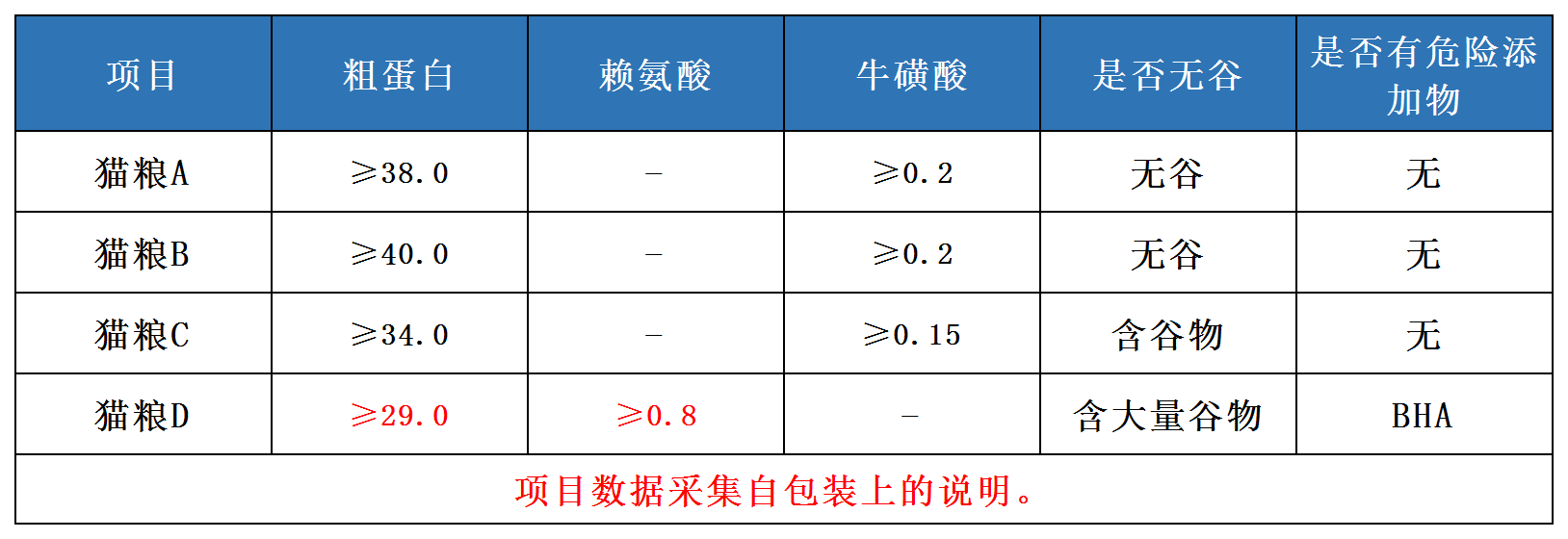 猫粮怎么选才是真正的性价比？这里通过数据告诉你