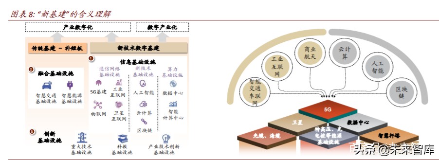 数字新基建深度报告：云管端三大新基建投资机会分析