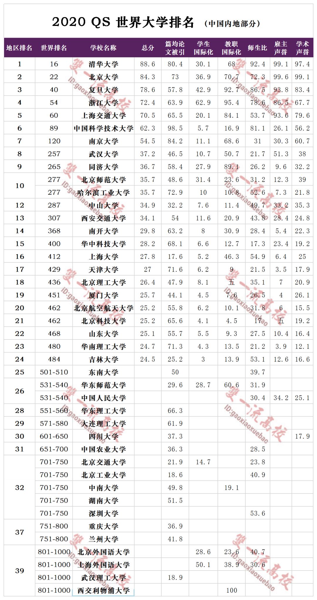 QS国内大学世界最新排名：北京大学仅第二，北师大首次进入前十