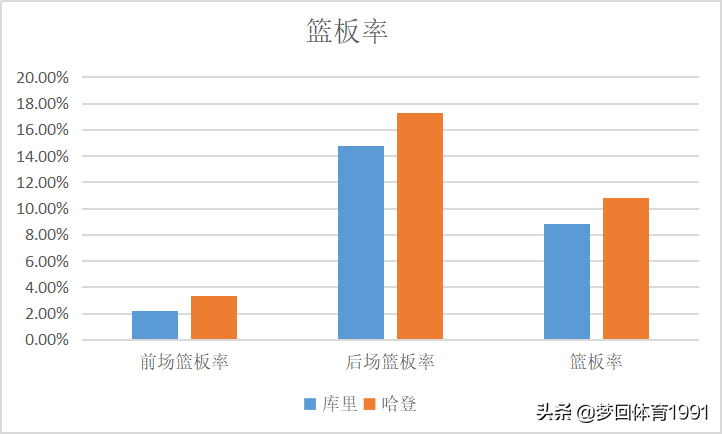 库里世界杯助攻哈登(NBA炙手可热的两大双雄，库里、哈登全方位对比)