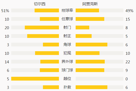 尼科尔森、普罗梅斯建功(欧冠-若鸟两球 切尔西连扳三球4-4九人阿贾克斯)