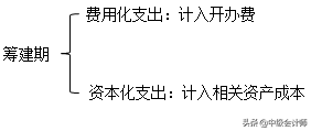 新会计准则下的筹建期账务&涉税处理，再教一遍