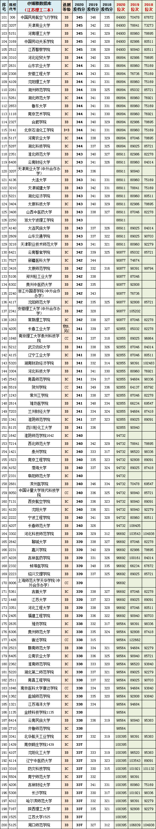 2021年江苏一本院校物理组投档预估分+近三年本科院校投档位次表