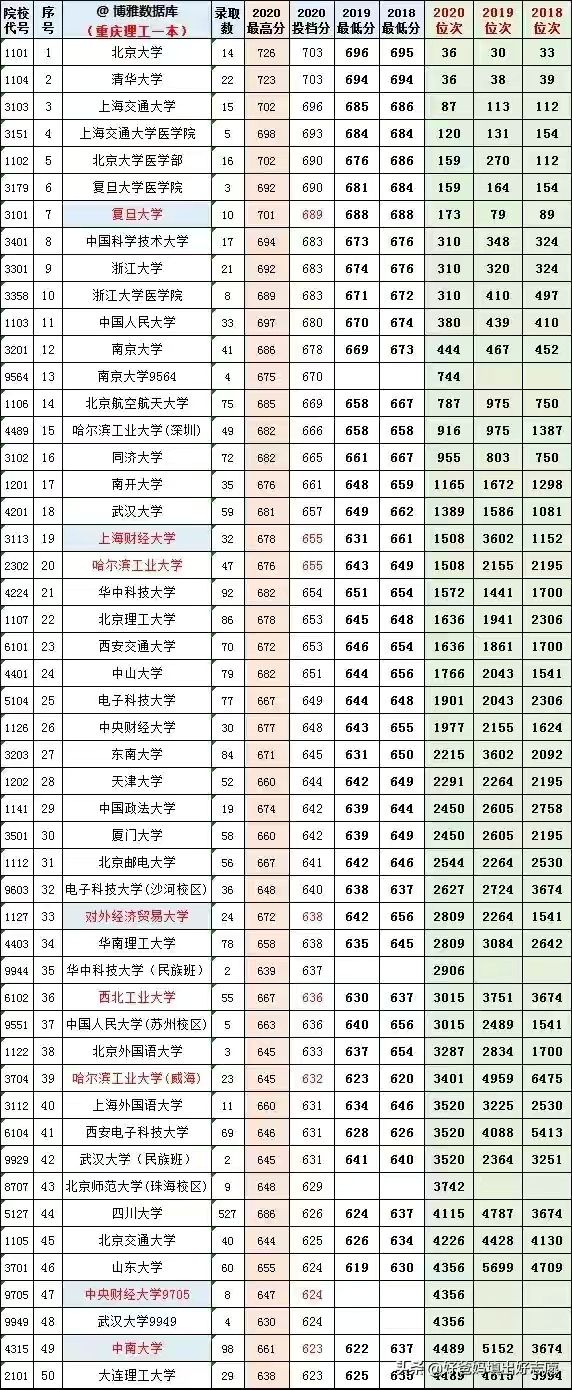 2017重庆高考一本录取线「2017重庆高考分数线及排名」