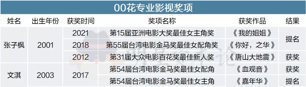 95花真是“垮掉的一代”吗？丨演员生态观察