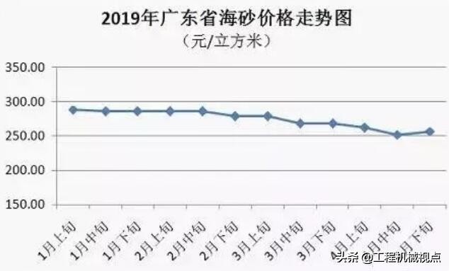 砂价持续上涨，小砂粒成大问题！国家发改委全面统计砂石价格信息