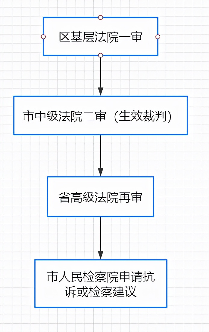 民事案件再审全指引