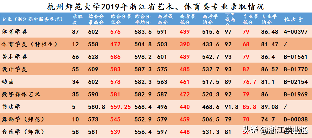 杭州师范大学录取分数线最全