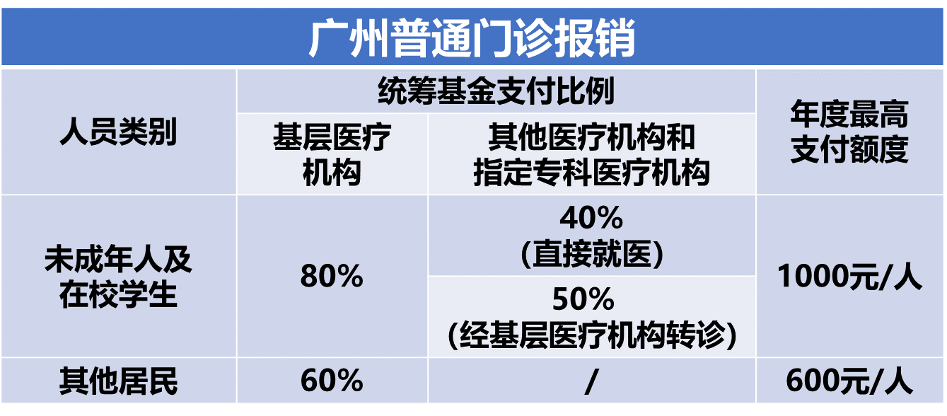 城乡居民医保与大病统筹的待遇区别