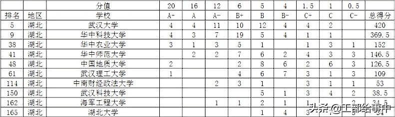 武汉7所211大学填报指南，录取分数与学科评估统计